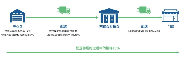 社區團購的配送模式.png 社區團購的配送模式.png