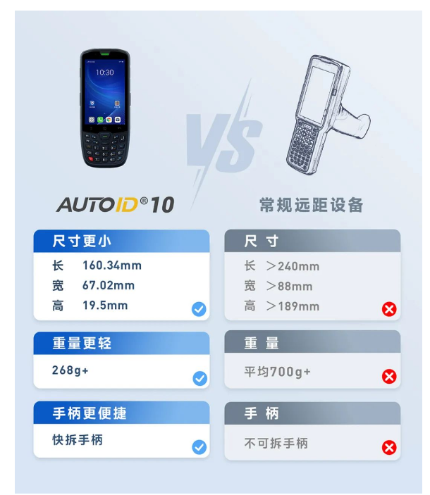 AUTOID 10 VS常規遠距設備.png AUTOID 10 VS常規遠距設備.png